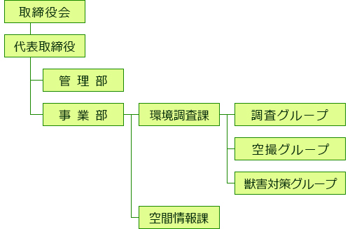 エスアイエイ環境事務所 組織図